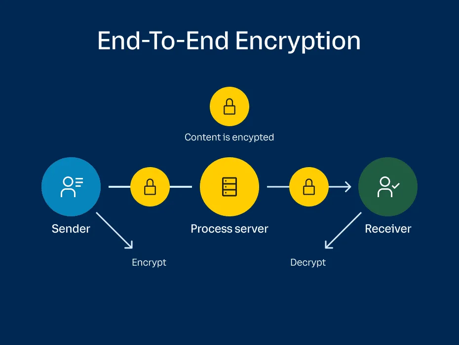 How does end-to-end encryption work?